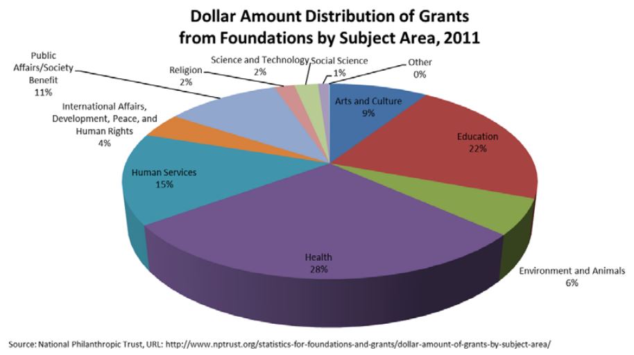 grants dollar amount distribution chart