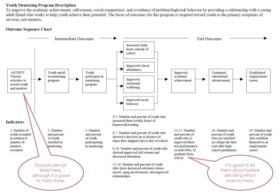 outcome chart example