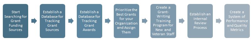 the grant system process chart