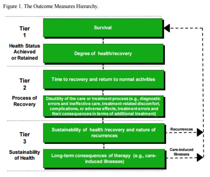 the outcome measures hierarchy flow chart