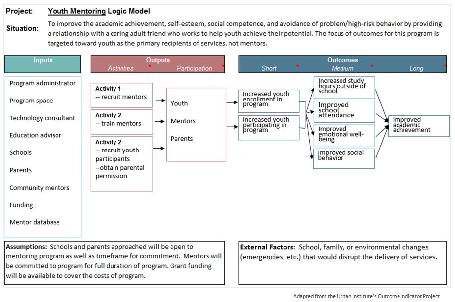 youth mentoring logic model example